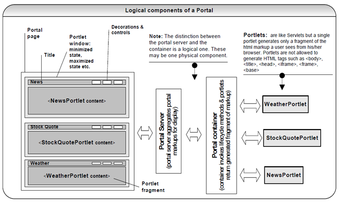 419_Logical componentsof portal.png